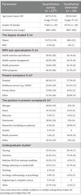 Professional development: a mixed methods study of Masters of Public Health alumni